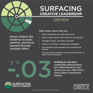 Image from the Driven infographic displaying the r = -.03 correlation between Driven and leadership effectiveness.