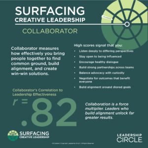 Surfacing Creative Leadership Collaborator infographic image showing correlation to leadership effectiveness as r = .82