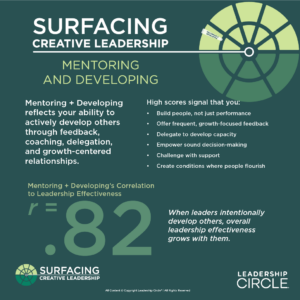 Mentoring and Developing has a strong correlation (r = .82) with overall leadership effectiveness.