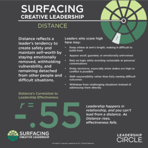 Correlation between Distance and leadership effectiveness