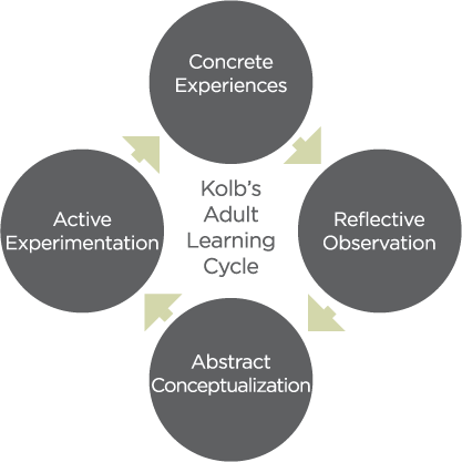 Image of Kolb's Adult Learning Cycle: Concrete experiences, reflective observation, abstract conceptualization, active experimentation
