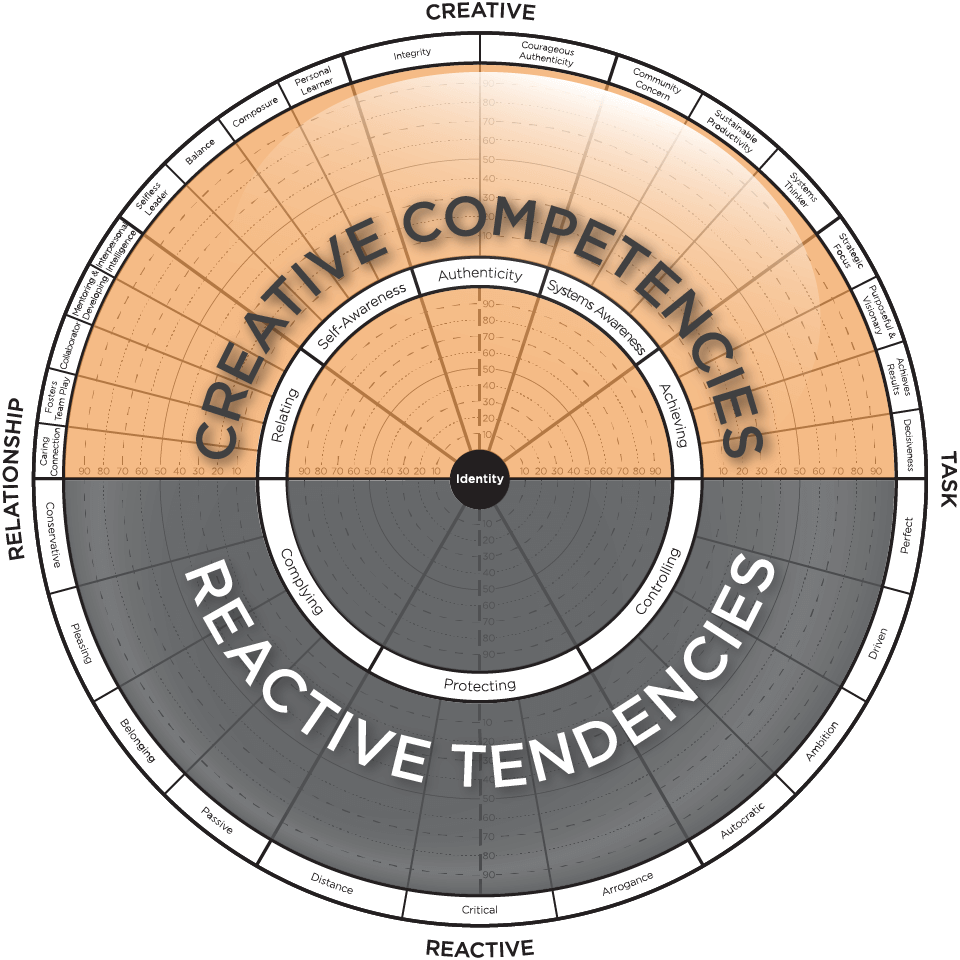 Creative competencies and reactive tendencies wheel