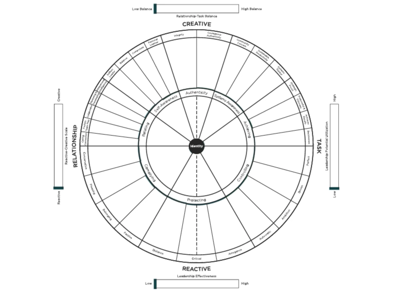 The Leadership Circle Profile 360 Leadership Assessment